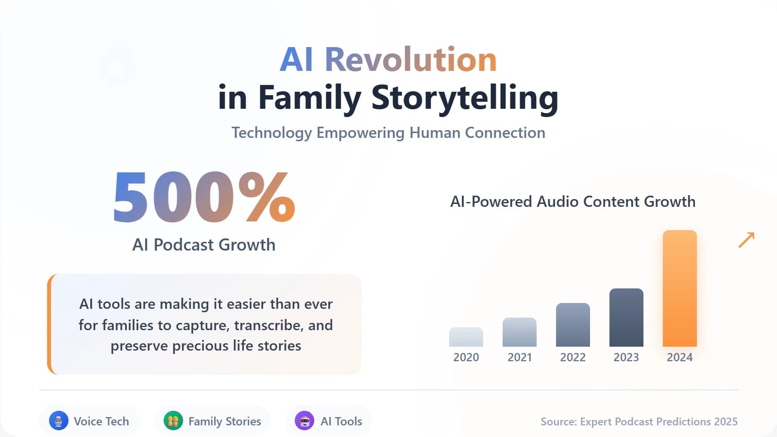 Infographic titled AI Revolution in Family Storytelling showing 500% growth in use of AI tools for family story preservation from 2020 to 2024